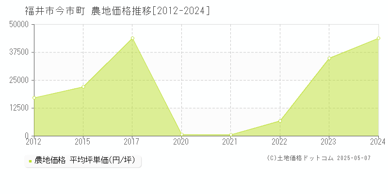 福井市今市町の農地価格推移グラフ 