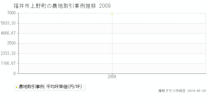 福井市上野町の農地価格推移グラフ 