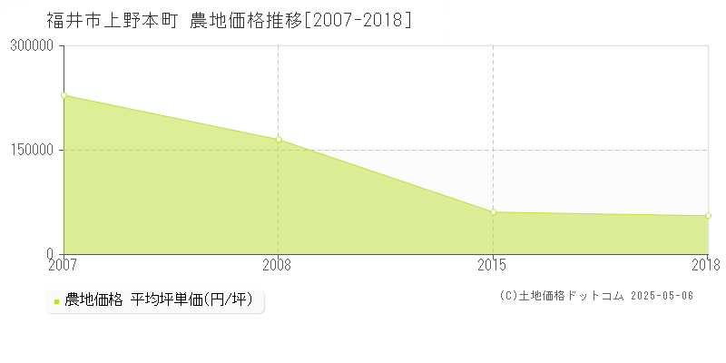 上野本町(福井市)の農地価格推移グラフ(坪単価)[2007-2018年]