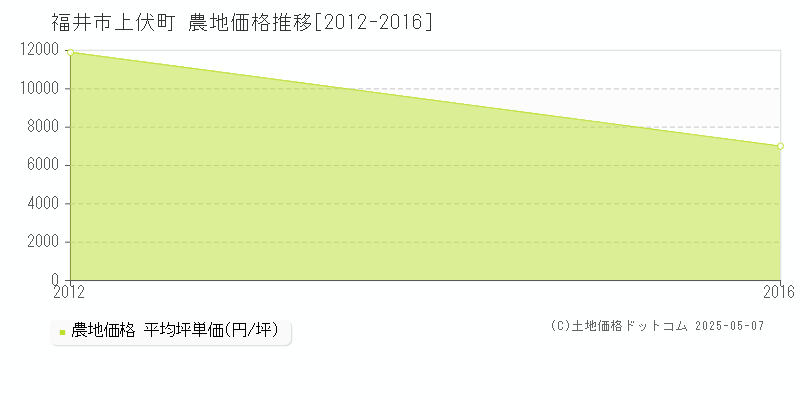 上伏町(福井市)の農地価格推移グラフ(坪単価)[2012-2016年]