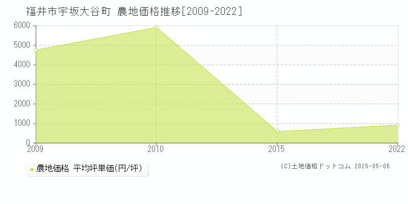 宇坂大谷町(福井市)の農地価格推移グラフ(坪単価)[2009-2022年]