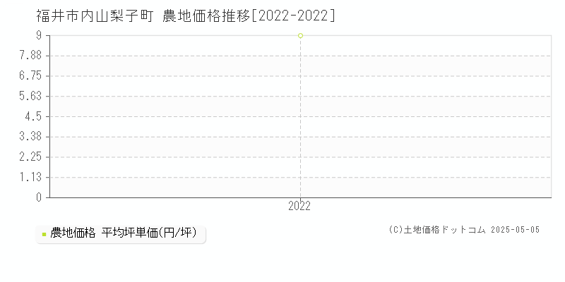 内山梨子町(福井市)の農地価格推移グラフ(坪単価)[2022-2022年]