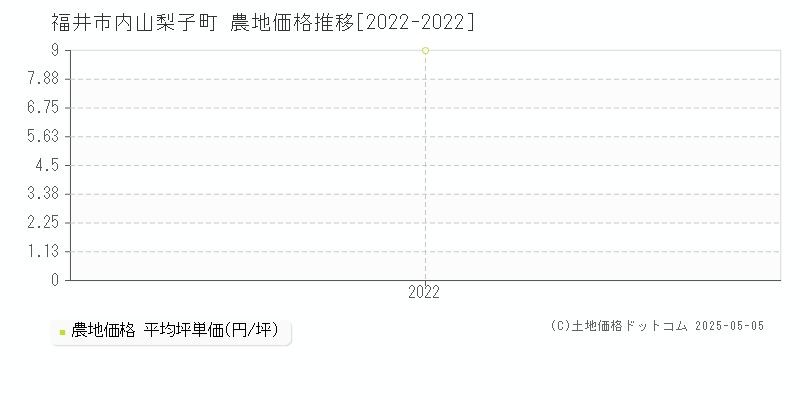 福井市内山梨子町の農地価格推移グラフ 