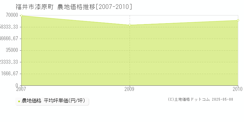 漆原町(福井市)の農地価格推移グラフ(坪単価)[2007-2010年]