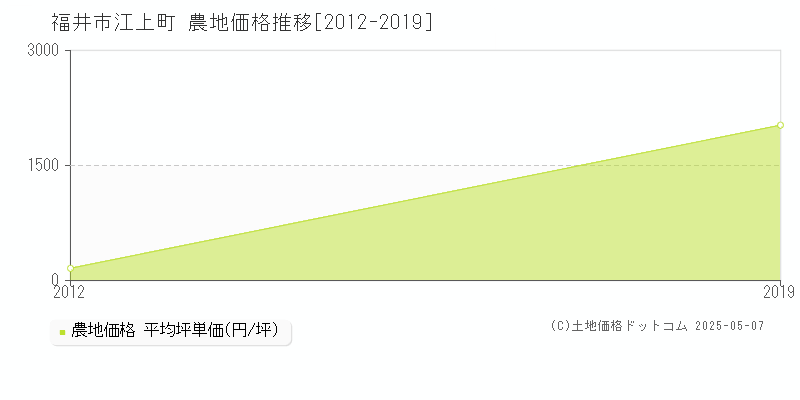 江上町(福井市)の農地価格推移グラフ(坪単価)[2012-2019年]