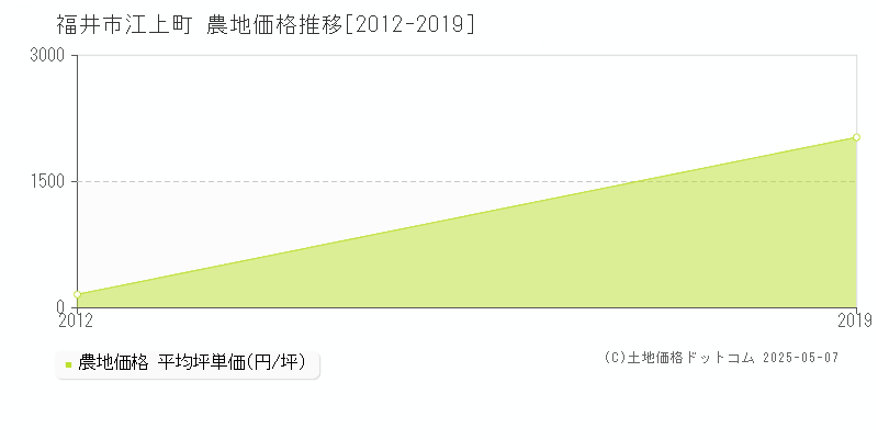 福井市江上町の農地価格推移グラフ 