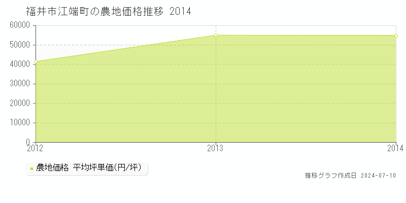 福井市江端町の農地価格推移グラフ 