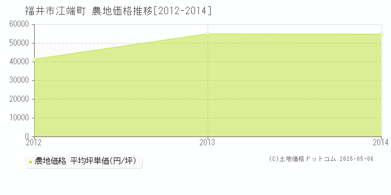 江端町(福井市)の農地価格推移グラフ(坪単価)[2012-2014年]