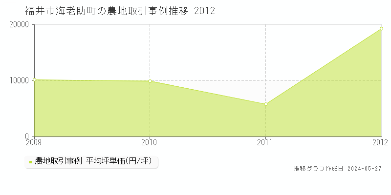 福井市海老助町の農地価格推移グラフ 