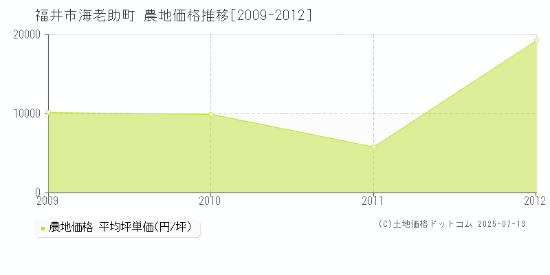 海老助町(福井市)の農地価格推移グラフ(坪単価)[2009-2012年]
