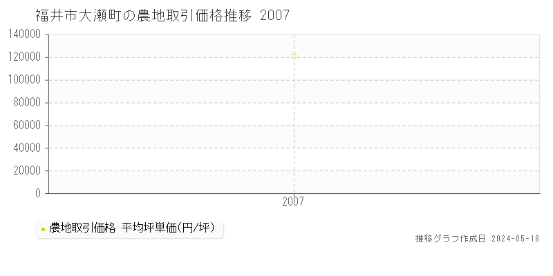 福井市大瀬町の農地取引事例推移グラフ 