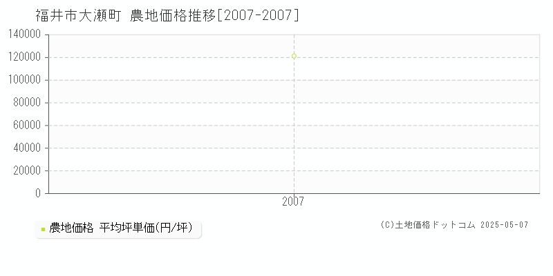 福井市大瀬町の農地取引事例推移グラフ 