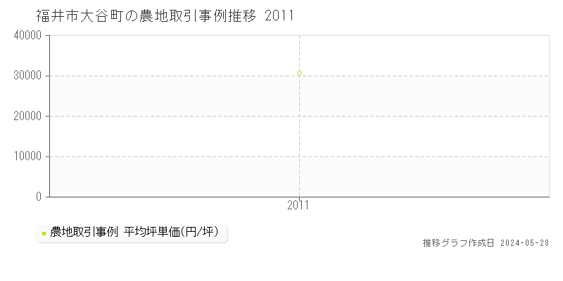 福井市大谷町の農地価格推移グラフ 