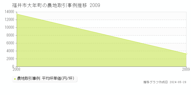 福井市大年町の農地価格推移グラフ 