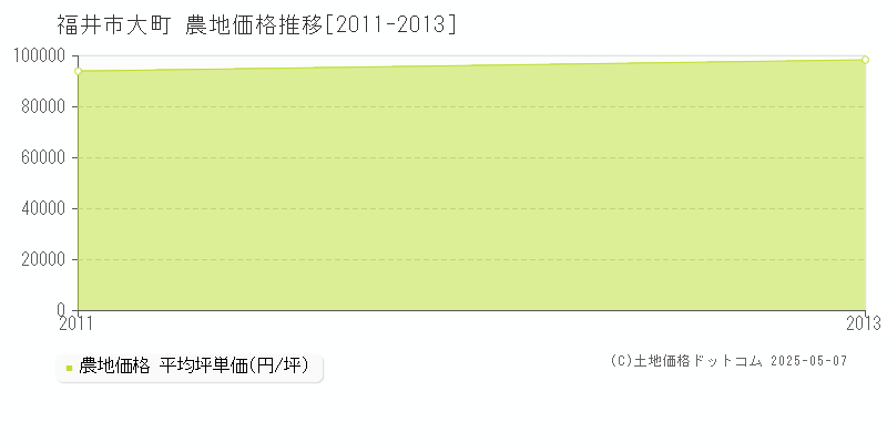大町(福井市)の農地価格推移グラフ(坪単価)[2011-2013年]