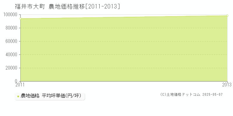 福井市大町の農地価格推移グラフ 