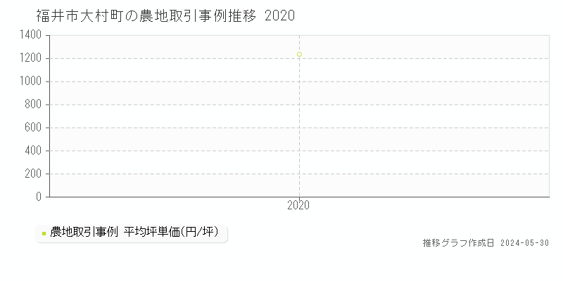 福井市大村町の農地価格推移グラフ 