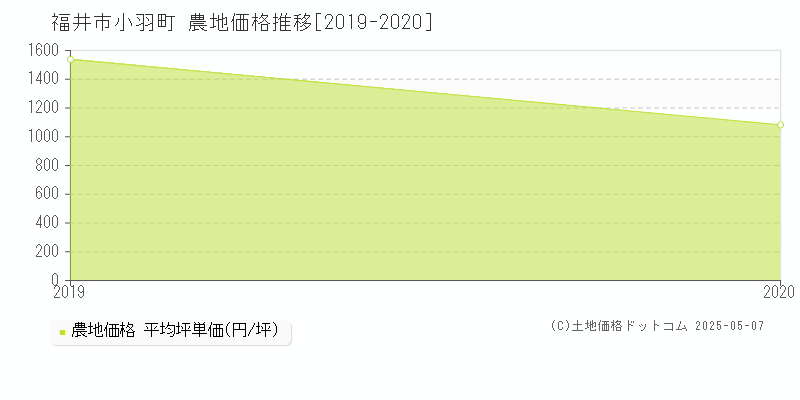 小羽町(福井市)の農地価格推移グラフ(坪単価)[2019-2020年]