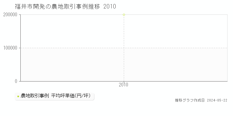 福井市開発の農地価格推移グラフ 