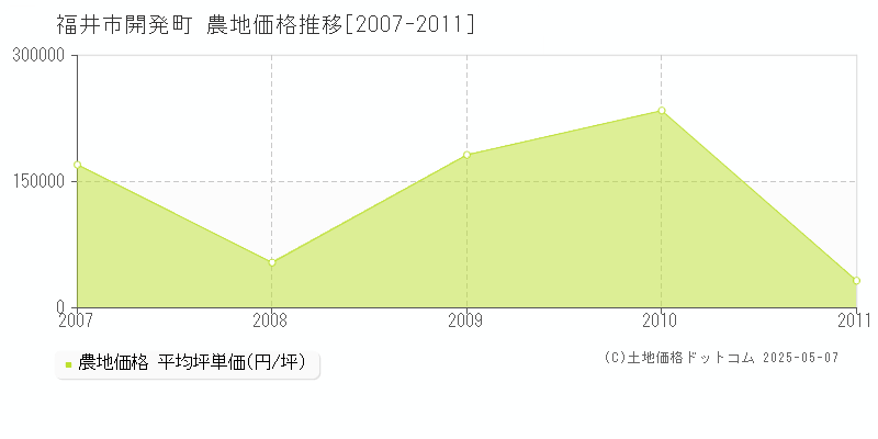 開発町(福井市)の農地価格推移グラフ(坪単価)[2007-2011年]