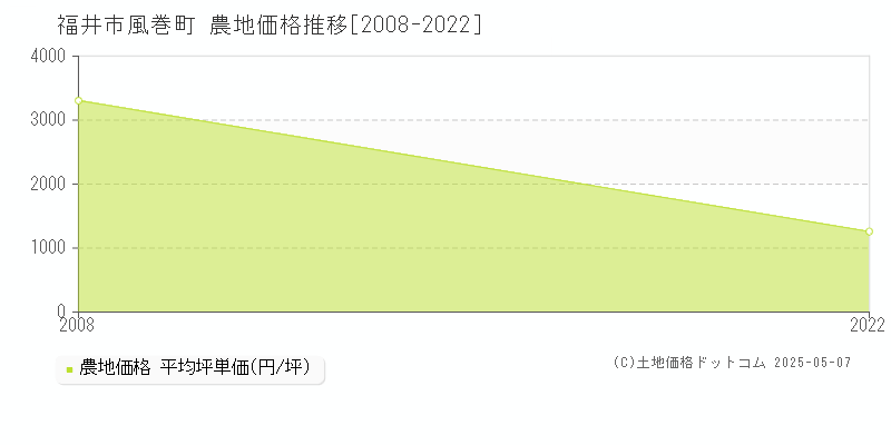 福井市風巻町の農地価格推移グラフ 