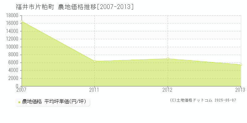 片粕町(福井市)の農地価格推移グラフ(坪単価)[2007-2013年]