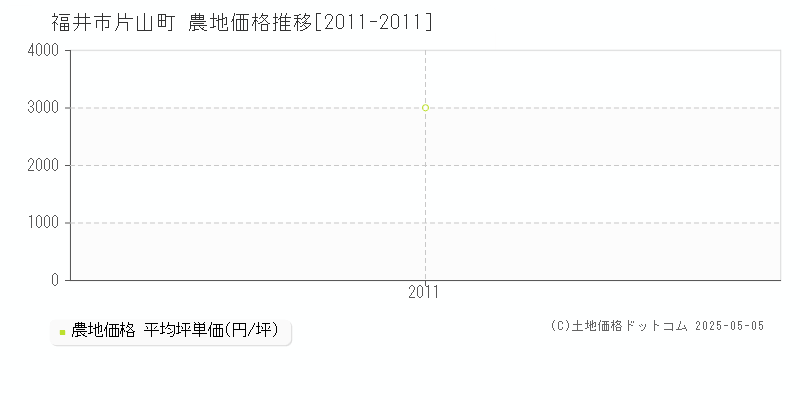 片山町(福井市)の農地価格推移グラフ(坪単価)[2011-2011年]