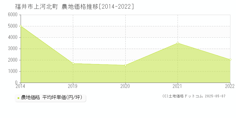 上河北町(福井市)の農地価格推移グラフ(坪単価)[2014-2022年]