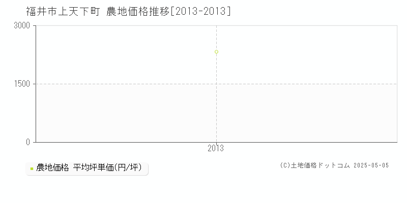上天下町(福井市)の農地価格推移グラフ(坪単価)[2013-2013年]