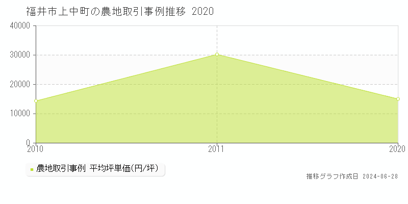 福井市上中町の農地取引事例推移グラフ 