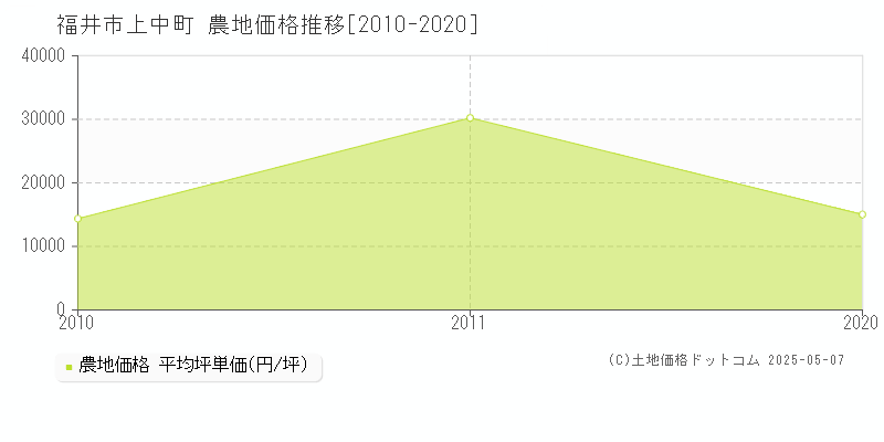 上中町(福井市)の農地価格推移グラフ(坪単価)[2010-2020年]
