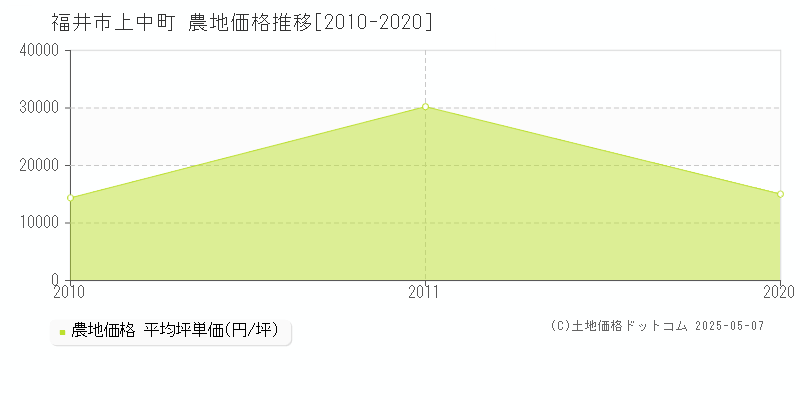 福井市上中町の農地取引事例推移グラフ 