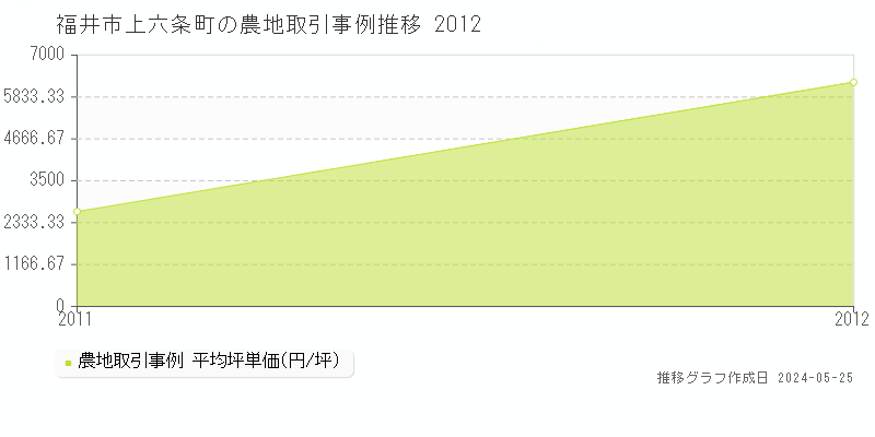 福井市上六条町の農地価格推移グラフ 