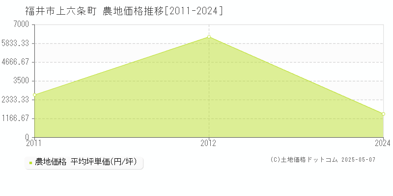 上六条町(福井市)の農地価格推移グラフ(坪単価)[2011-2024年]