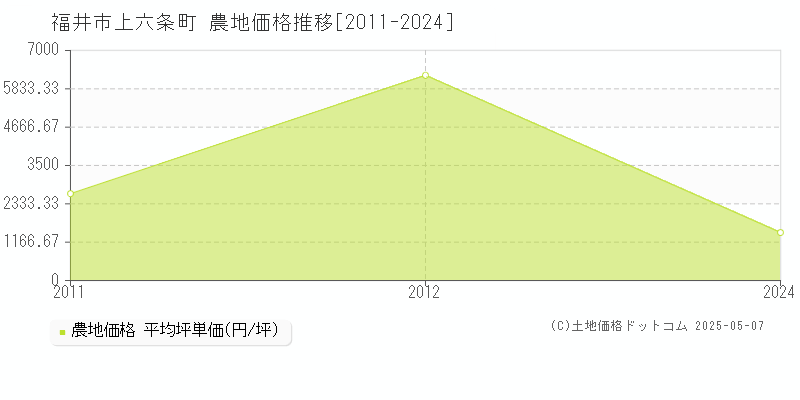 福井市上六条町の農地価格推移グラフ 