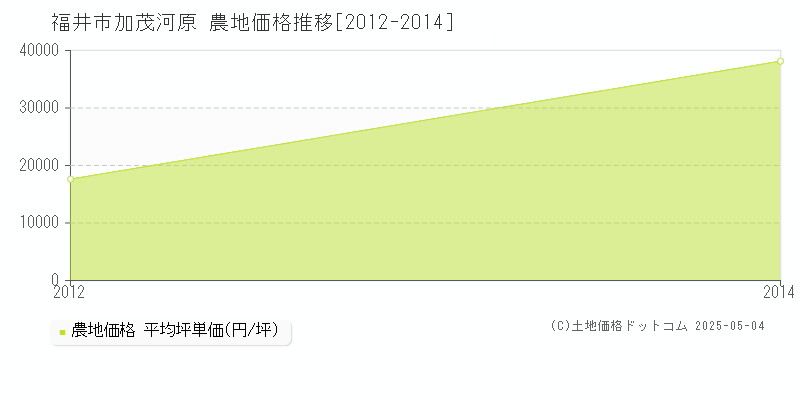 加茂河原(福井市)の農地価格推移グラフ(坪単価)[2012-2014年]