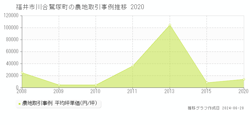 福井市川合鷲塚町の農地取引事例推移グラフ 
