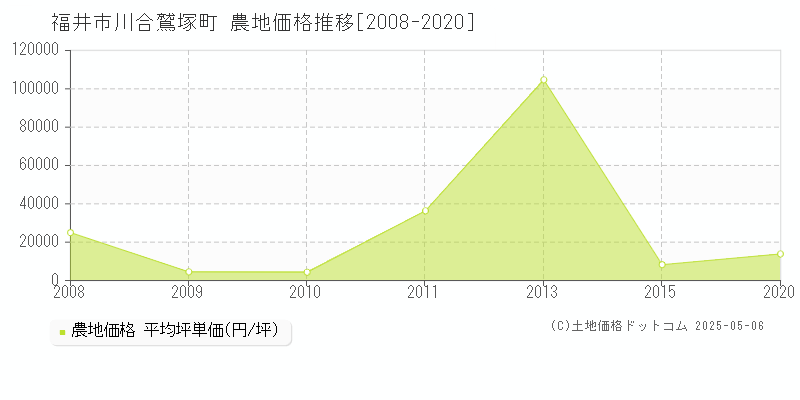 川合鷲塚町(福井市)の農地価格推移グラフ(坪単価)[2008-2020年]