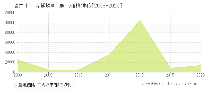 福井市川合鷲塚町の農地取引事例推移グラフ 