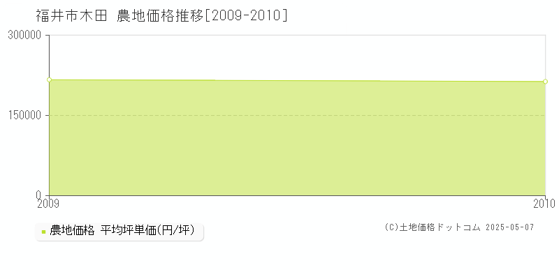 木田(福井市)の農地価格推移グラフ(坪単価)[2009-2010年]