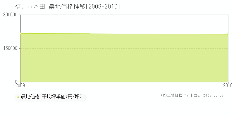 福井市木田の農地価格推移グラフ 