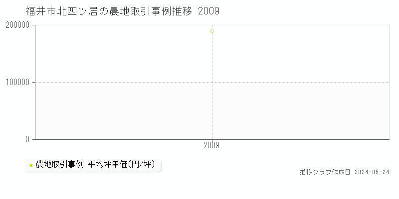 福井市北四ツ居の農地価格推移グラフ 