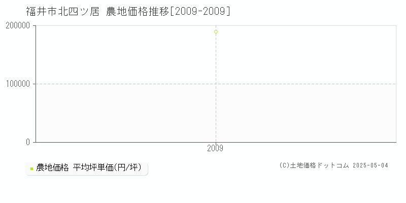 北四ツ居(福井市)の農地価格推移グラフ(坪単価)[2009-2009年]