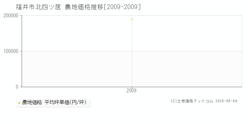 福井市北四ツ居の農地価格推移グラフ 