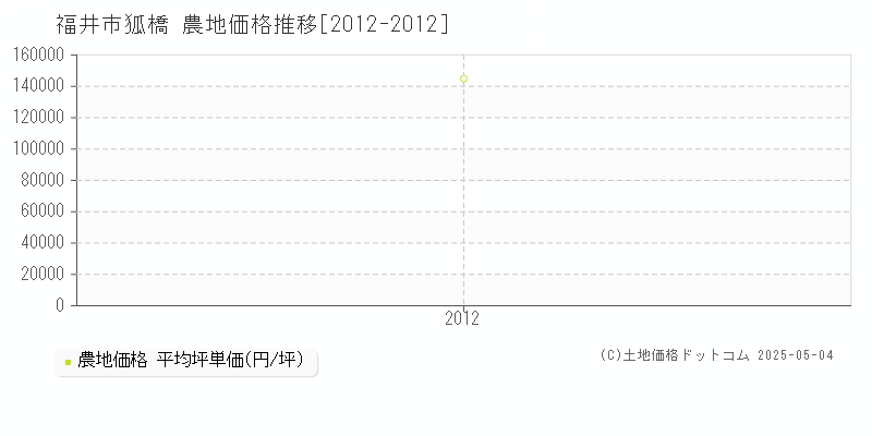 狐橋(福井市)の農地価格推移グラフ(坪単価)[2012-2012年]