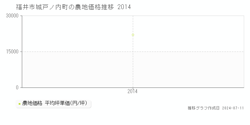 福井市城戸ノ内町の農地価格推移グラフ 