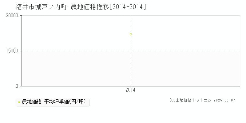 城戸ノ内町(福井市)の農地価格推移グラフ(坪単価)[2014-2014年]