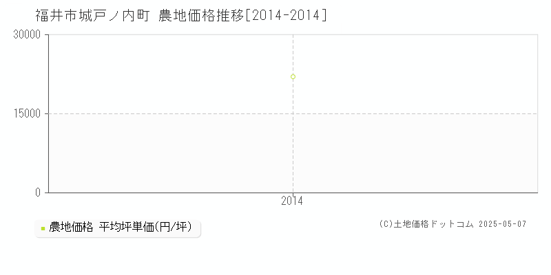 福井市城戸ノ内町の農地価格推移グラフ 