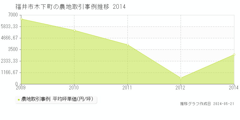 福井市木下町の農地価格推移グラフ 