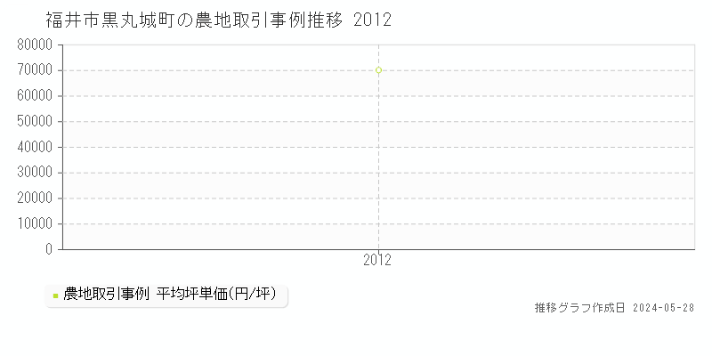 福井市黒丸城町の農地価格推移グラフ 